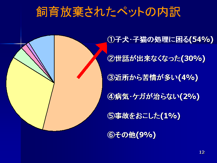 ペット問題の現状